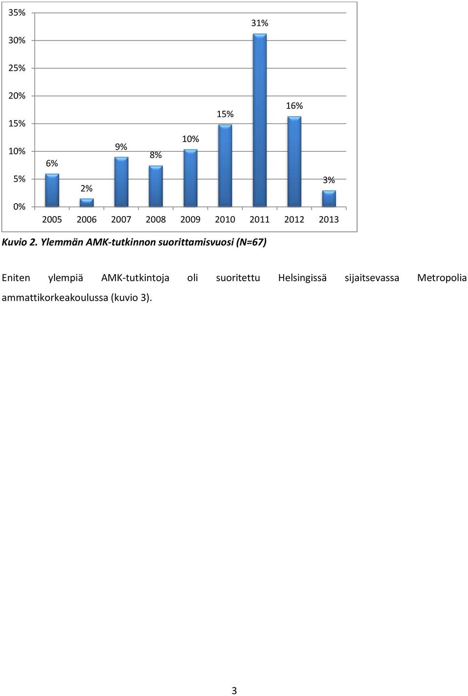 Ylemmän AMK-tutkinnon suorittamisvuosi (N=67) Eniten ylempiä