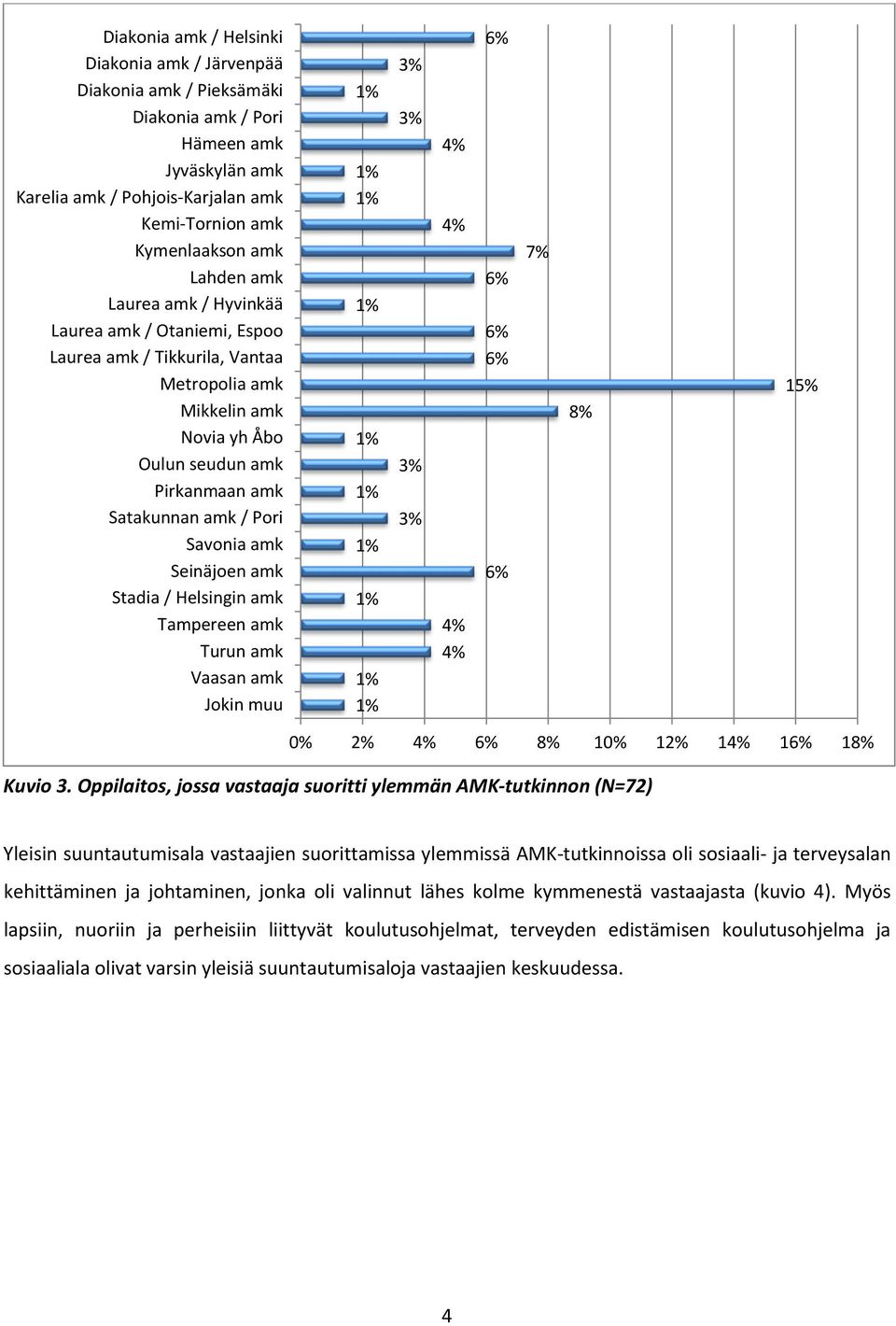 Seinäjoen amk Stadia / Helsingin amk Tampereen amk Turun amk Vaasan amk Jokin muu 1% 1% 1% 1% 1% 1% 1% 1% 1% 1% 3% 3% 3% 3% 4% 4% 4% 4% 6% 6% 6% 6% 6% 7% 8% 15% 2% 4% 6% 8% 1 12% 14% 16% 18% Kuvio 3.