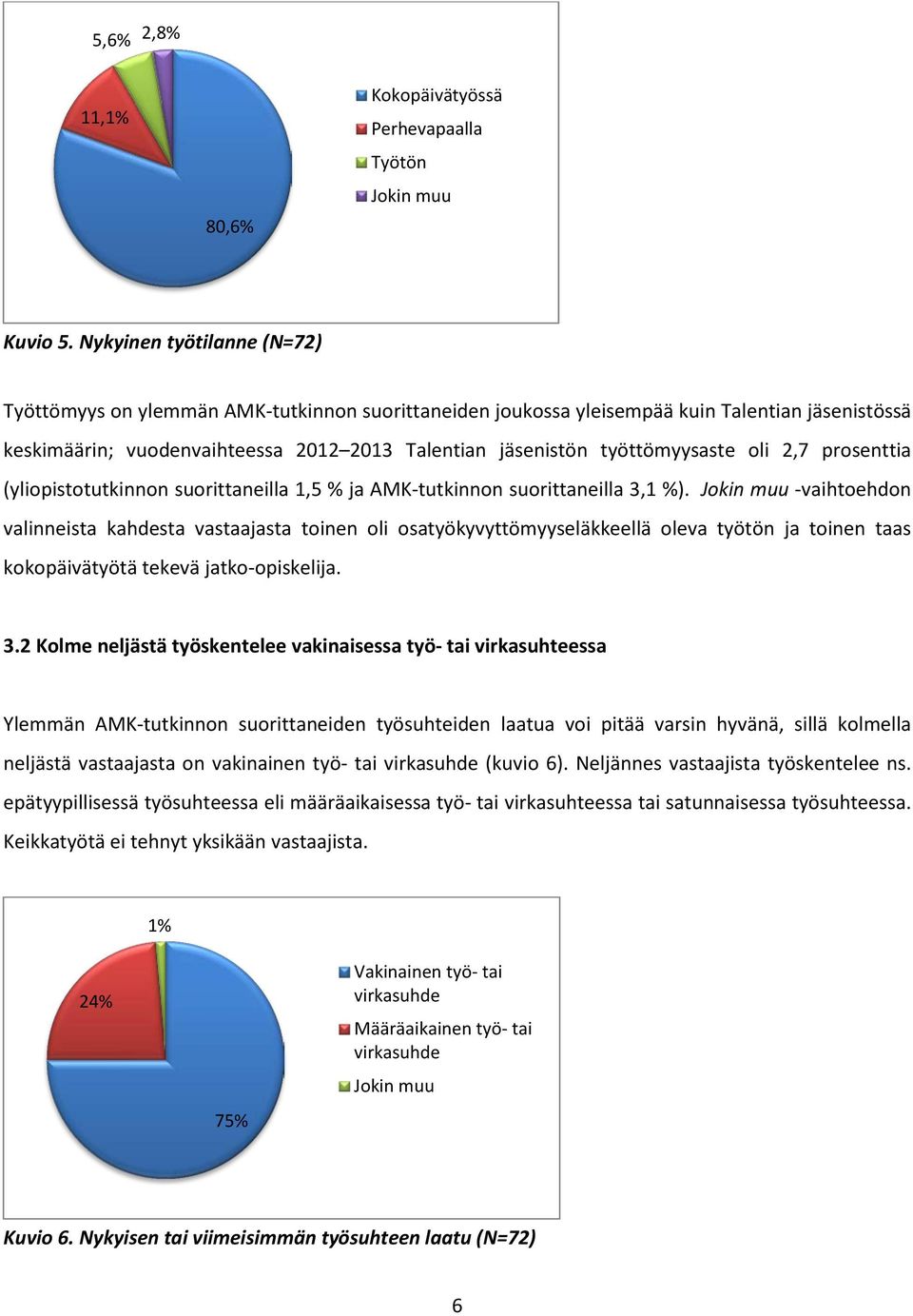 työttömyysaste oli 2,7 prosenttia (yliopistotutkinnon suorittaneilla 1,5 % ja AMK-tutkinnon suorittaneilla 3,1 %).