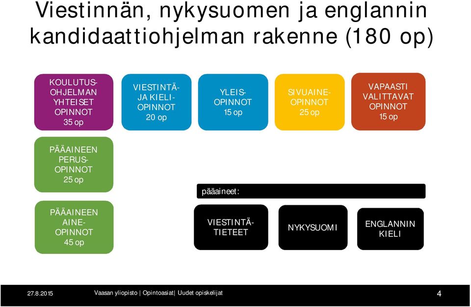 VAPAASTI VALITTAVAT 15 op PÄÄAINEEN PERUS- 25 op pääaineet: PÄÄAINEEN AINE- 45 op