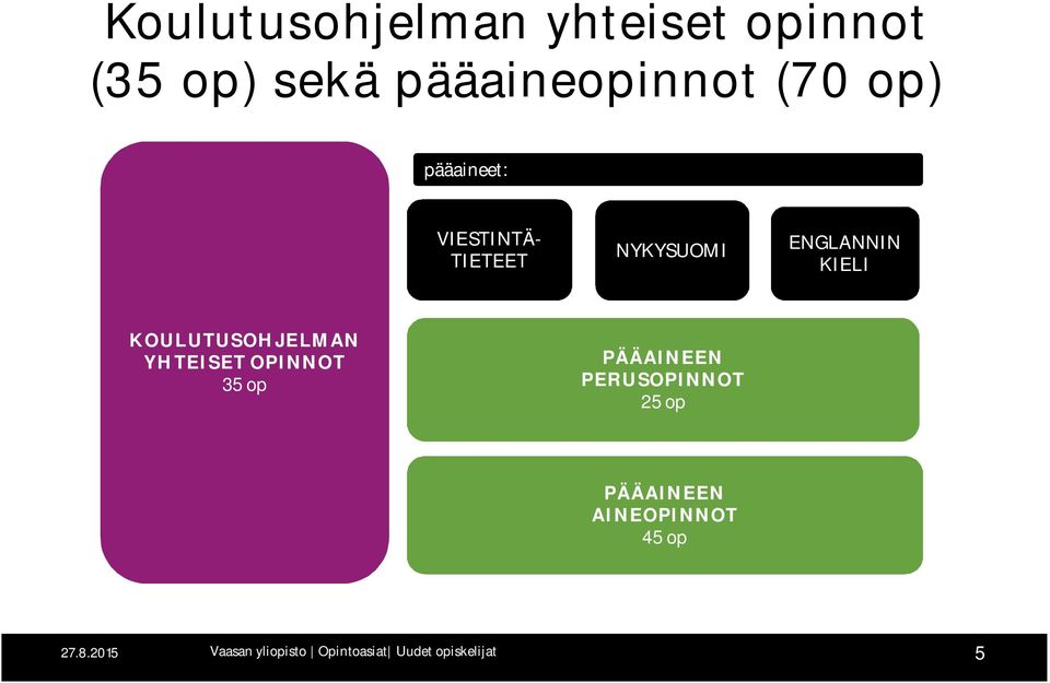 KOULUTUSOHJELMAN YHTEISET 35 op PÄÄAINEEN PERUS 25 op PÄÄAINEEN