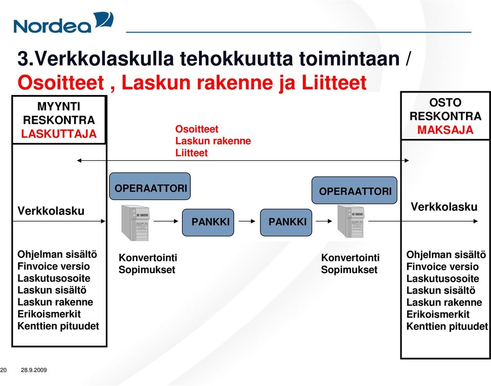 Finvoice versio Laskutusosoite Laskun sisältö Laskun rakenne Erikoismerkit Kenttien pituudet Konvertointi Sopimukset