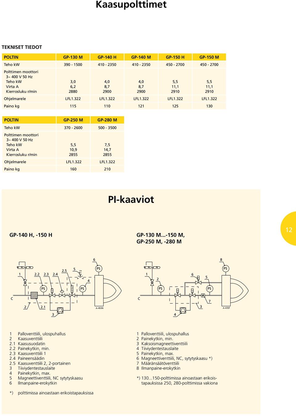 322 LFL1.322 LFL1.322 LFL1.322 Paino kg 115 110 121 125 130 POLTIN GP-250 M GP-280 M Teho kw 370-2600 500-3500 Polttimen moottori Teho kw Virta A Kierrosluku r/min 5,5 10,9 2855 7,5 14,7 2855 Ohjelmarele LFL1.