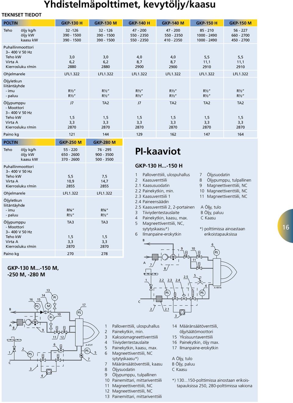 322 Öljyletkun liitäntäyhde - imu - paluu Öljypumppu - Moottori Teho kw Virta A Kierrosluku r/min R¾ TA3 1,5 3,3 2870 R¾ TA3 1,5 3,3 2870 Paino kg 270 278 GKP-130 M.