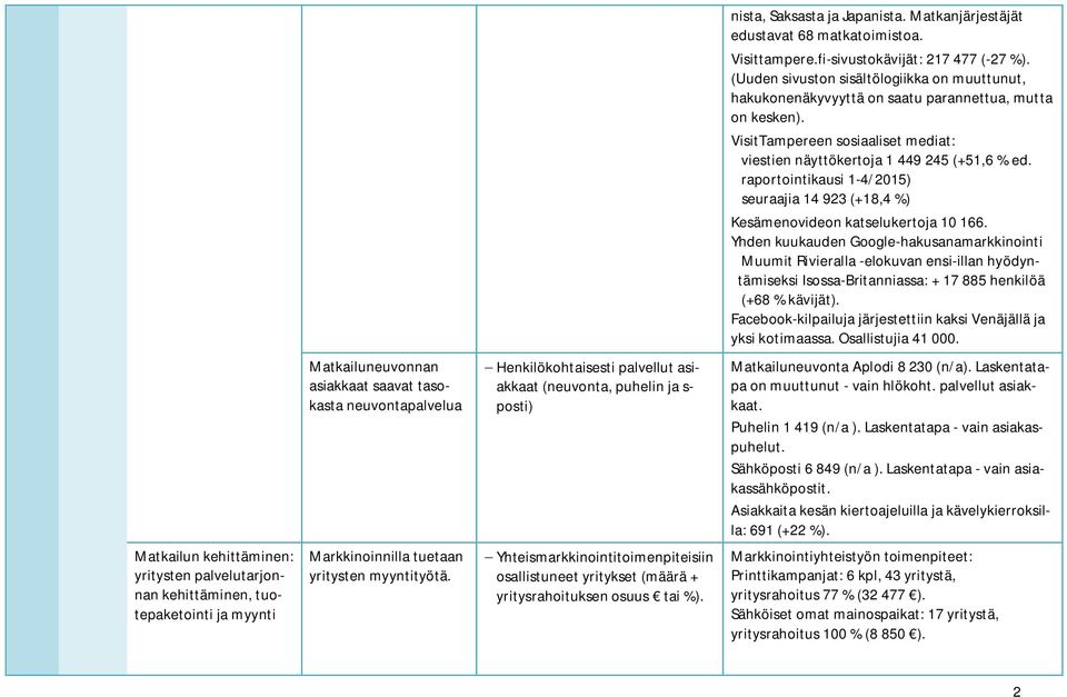 raportointikausi 1-4/2015) seuraajia 14 923 (+18,4 %) Kesämenovideon katselukertoja 10 166.