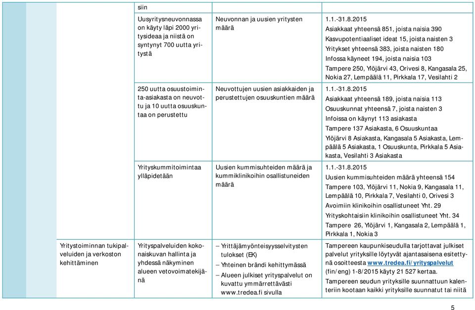 43, Orivesi 8, Kangasala 25, Nokia 27, Lempäälä 11, Pirkkala 17, Vesilahti 2 250 uutta osuustoiminta-asiakasta on neuvottu ja 10 uutta osuuskuntaa on perustettu Neuvottujen uusien asiakkaiden ja