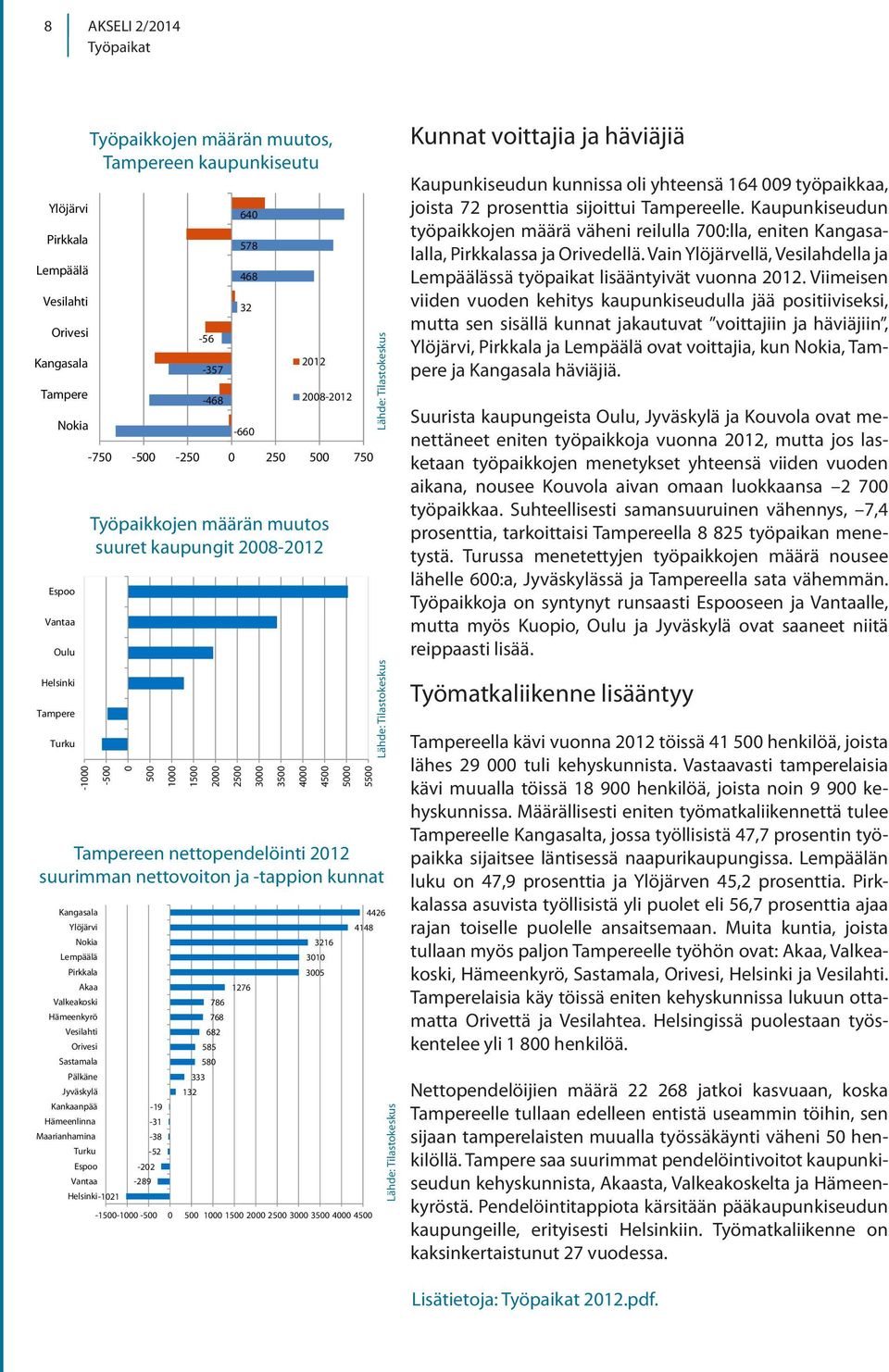 kunnat Kangasala 4426 Ylöjärvi 4148 Nokia 3216 Lempäälä 31 Pirkkala 35 Akaa 1276 Valkeakoski 786 Hämeenkyrö 768 Vesilahti 682 Orivesi 585 Sastamala 58 Pälkäne 333 Jyväskylä 132 Kankaanpää -19