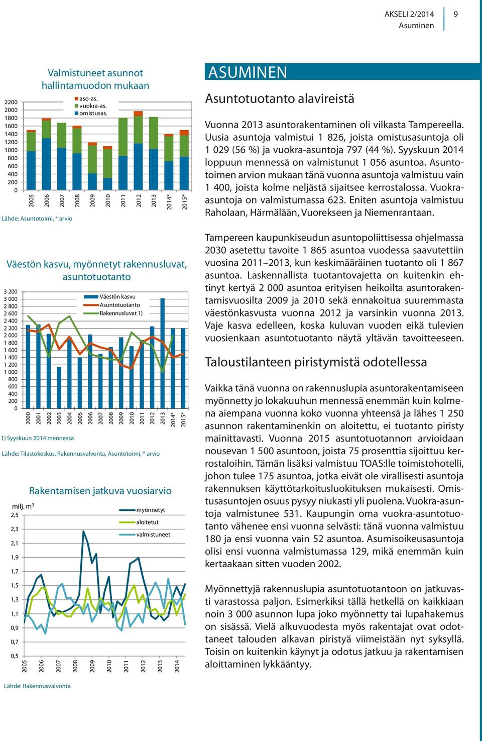 Uusia asuntoja valmistui 1 826, joista omistusasuntoja oli 1 29 (56 %) ja vuokra-asuntoja 797 (44 %). Syyskuun 214 loppuun mennessä on valmistunut 1 56 asuntoa.