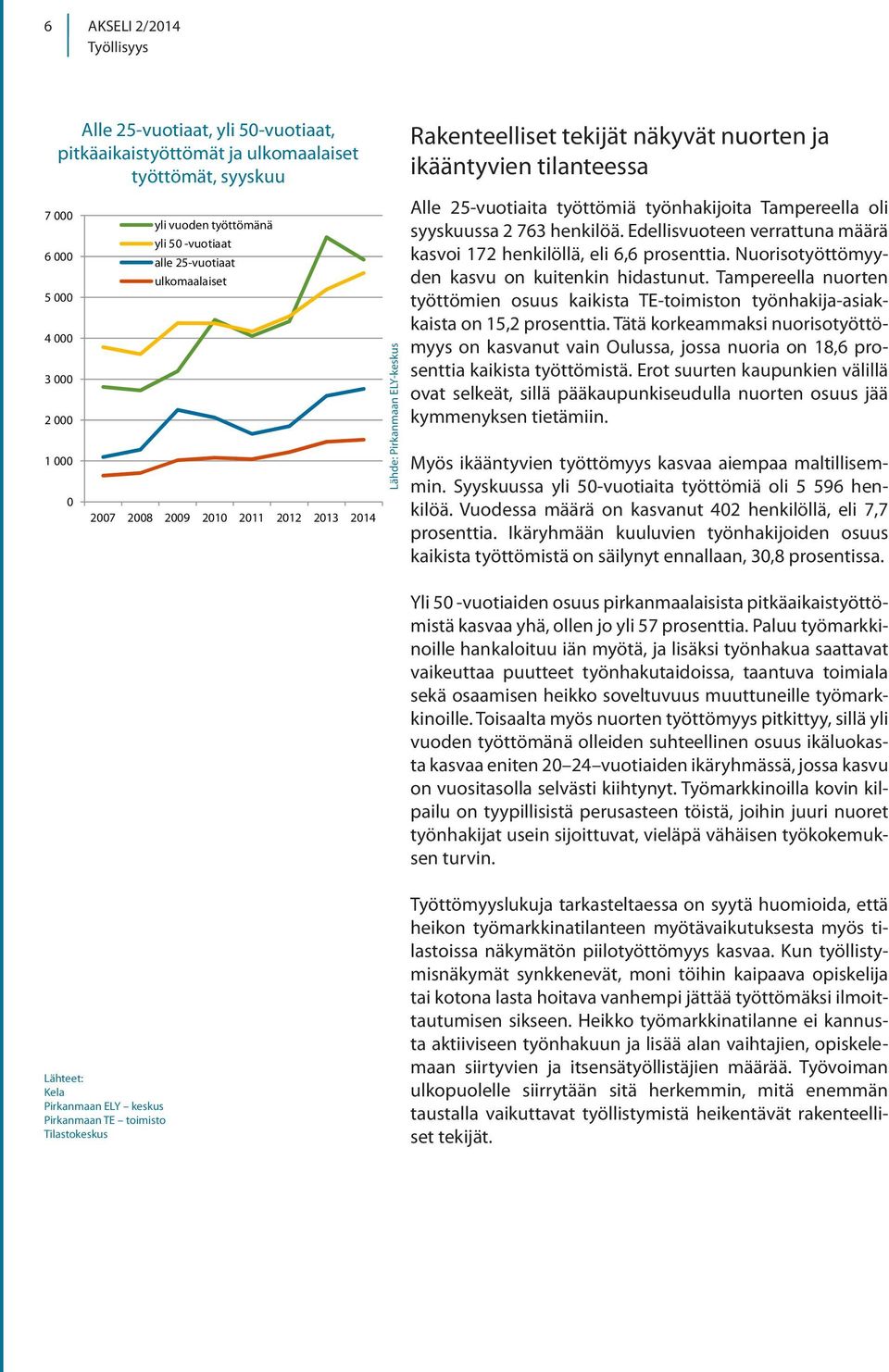 henkilöä. Edellisvuoteen verrattuna määrä kasvoi 172 henkilöllä, eli 6,6 prosenttia. Nuorisotyöttömyyden kasvu on kuitenkin hidastunut.