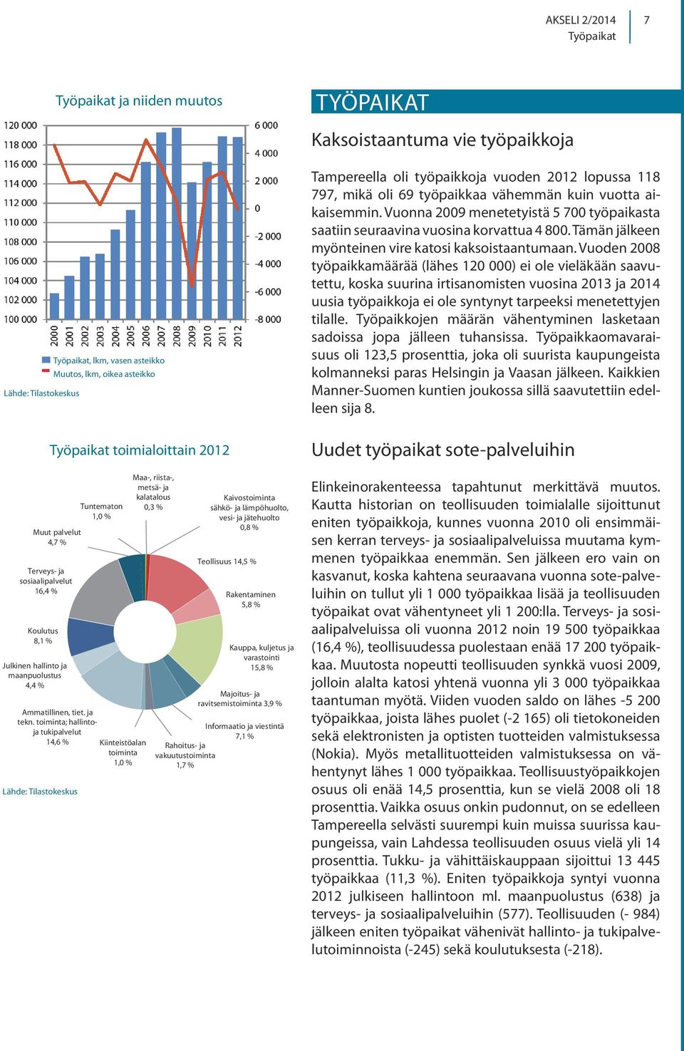 toiminta; hallintoja tukipalvelut 14,6 % Tuntematon 1, % Kiinteistöalan toiminta 1, % Maa-, riista-, metsä- ja kalatalous,3 % Kaivostoiminta sähkö- ja lämpöhuolto, vesi- ja jätehuolto,8 % Teollisuus