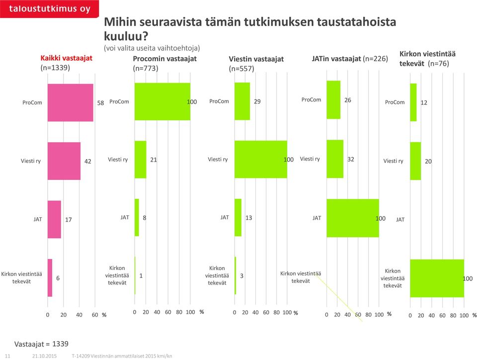 ProCom 100 ProCom 29 ProCom 2 ProCom 12 Viesti ry 42 Viesti ry 21 Viesti ry 100 Viesti ry 32 Viesti ry 20 JAT 17 JAT 8 JAT 13 JAT 100 JAT Kirkon