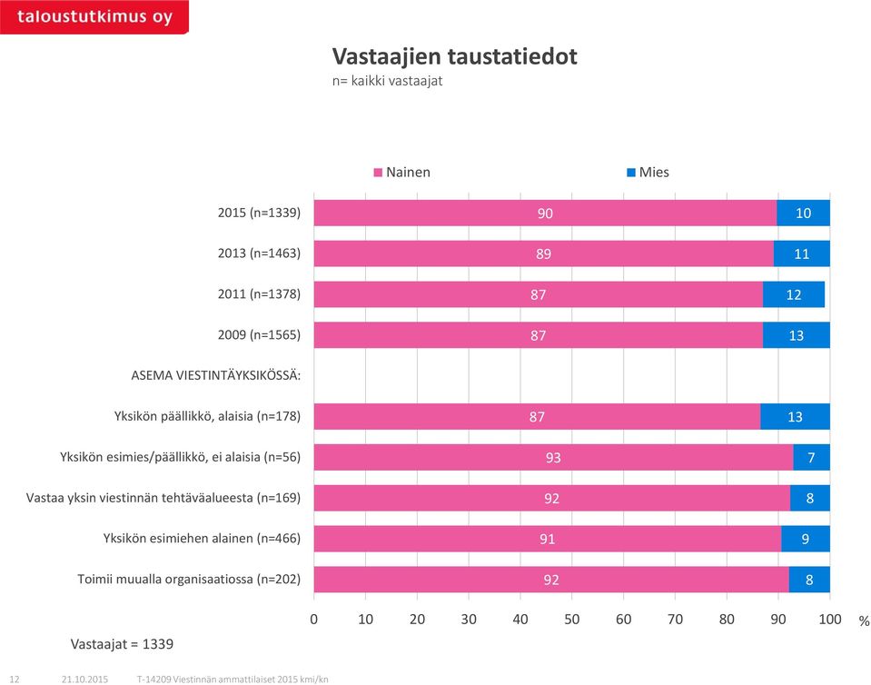 esimies/päällikkö, ei alaisia (n=) Vastaa yksin viestinnän tehtäväalueesta (n=19) Yksikön esimiehen alainen