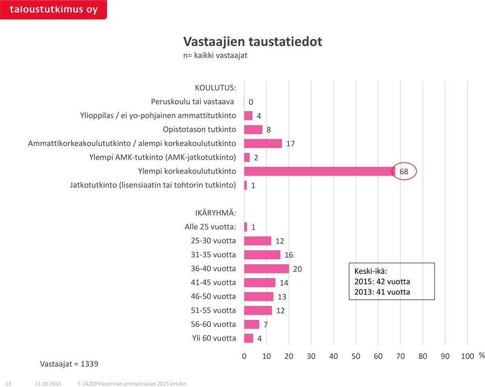 Jatkotutkinto (lisensiaatin tai tohtorin tutkinto) 0 4 2 1 8 17 8 IKÄRYHMÄ: Alle 2 vuotta: 2-30 vuotta 31-3 vuotta 3-40 vuotta 41-4 vuotta