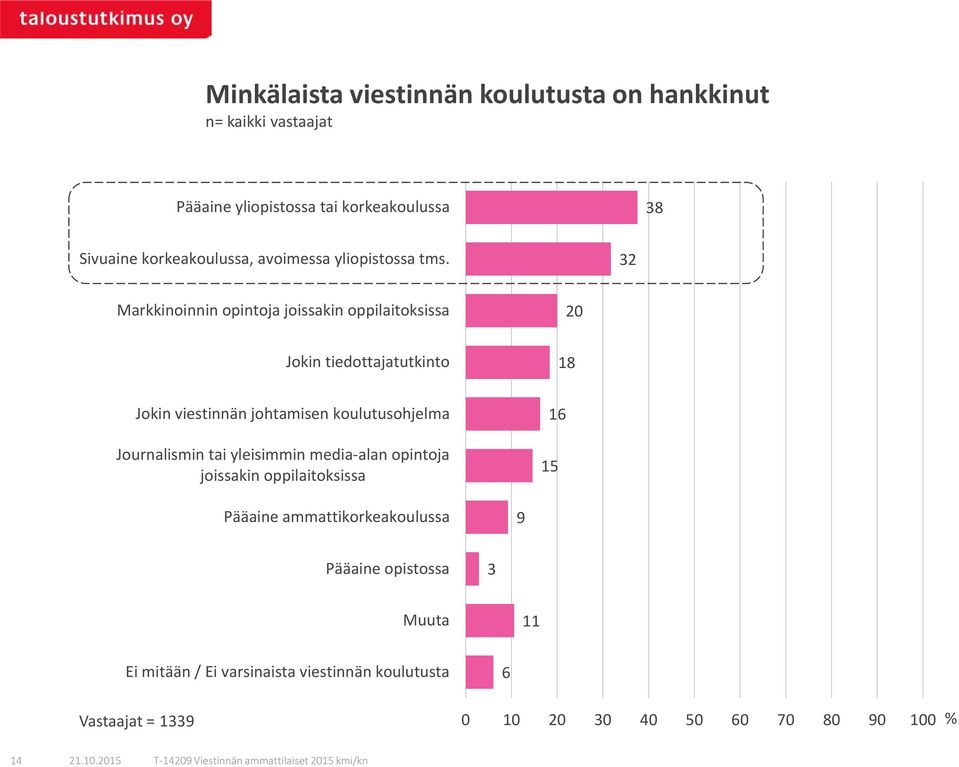 32 Markkinoinnin opintoja joissakin oppilaitoksissa 20 Jokin tiedottajatutkinto 18 Jokin viestinnän johtamisen koulutusohjelma