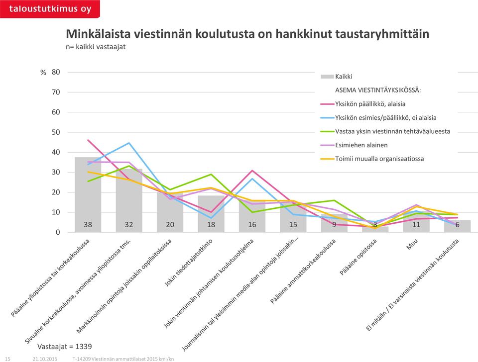 alaisia Yksikön esimies/päällikkö, ei alaisia Vastaa yksin viestinnän