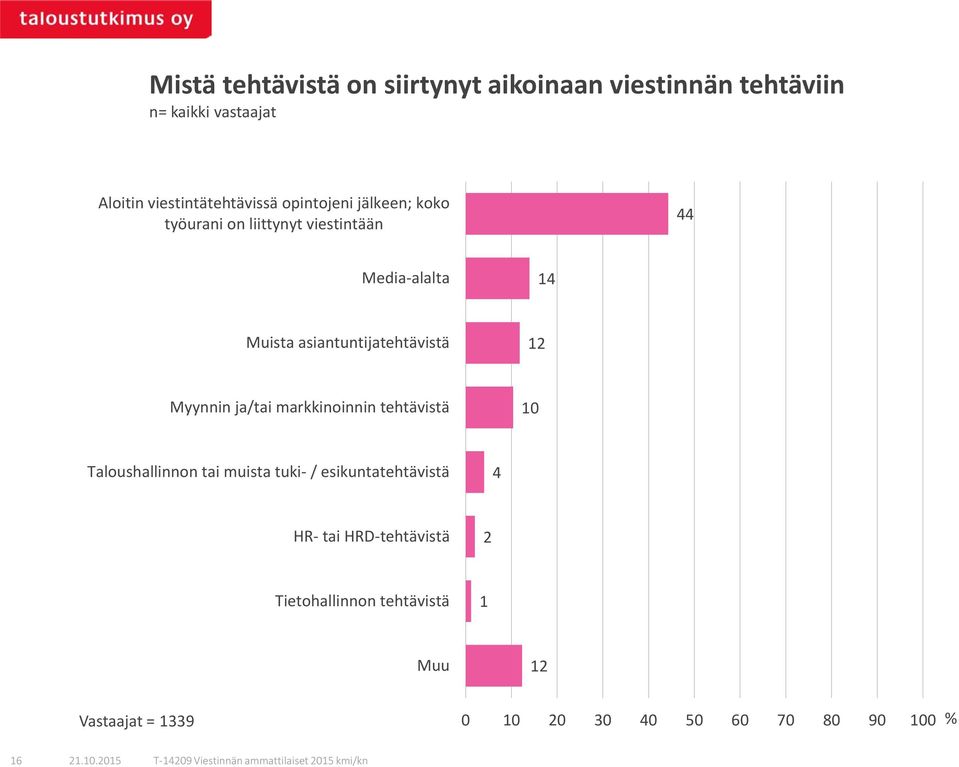 asiantuntijatehtävistä 12 Myynnin ja/tai markkinoinnin tehtävistä 10 Taloushallinnon tai muista tuki- /