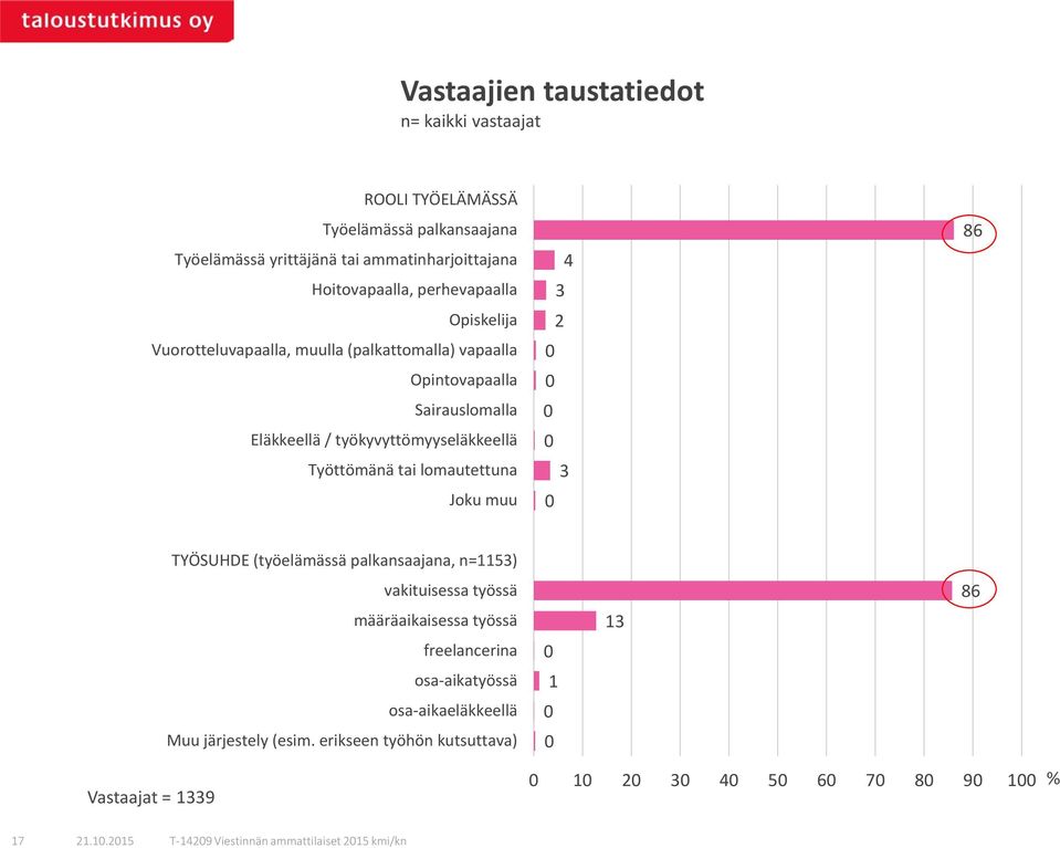 Työttömänä tai lomautettuna Joku muu 4 3 2 0 0 0 0 3 0 8 TYÖSUHDE (työelämässä palkansaajana, n=113) vakituisessa työssä määräaikaisessa työssä