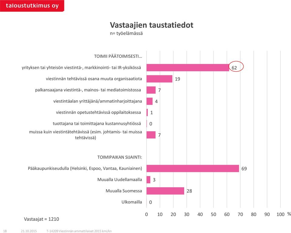 oppilaitoksessa tuottajana tai toimittajana kustannusyhtiössä muissa kuin viestintätehtävissä (esim.