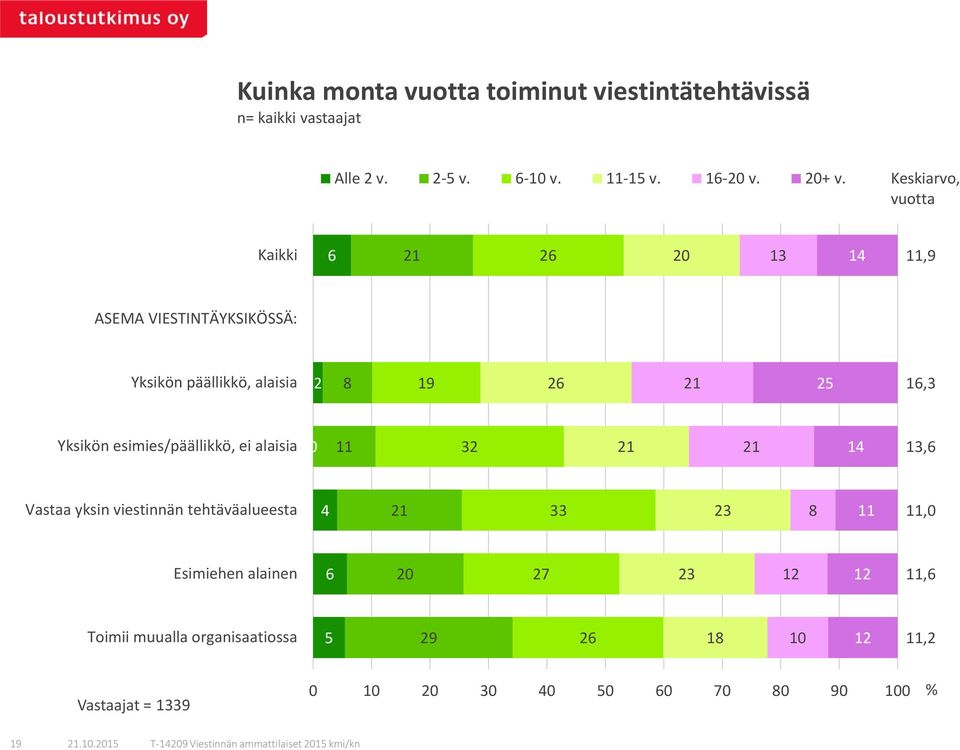 esimies/päällikkö, ei alaisia 0 11 32 21 21 14 13, Vastaa yksin viestinnän tehtäväalueesta 4 21 33 23 8 11 11,0 Esimiehen