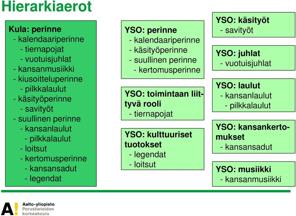 käsityöperinne - suullinen perinne - kertomusperinne YSO: toimintaan liittyvä rooli - tiernapojat YSO: kulttuuriset tuotokset - legendat - loitsut YSO: