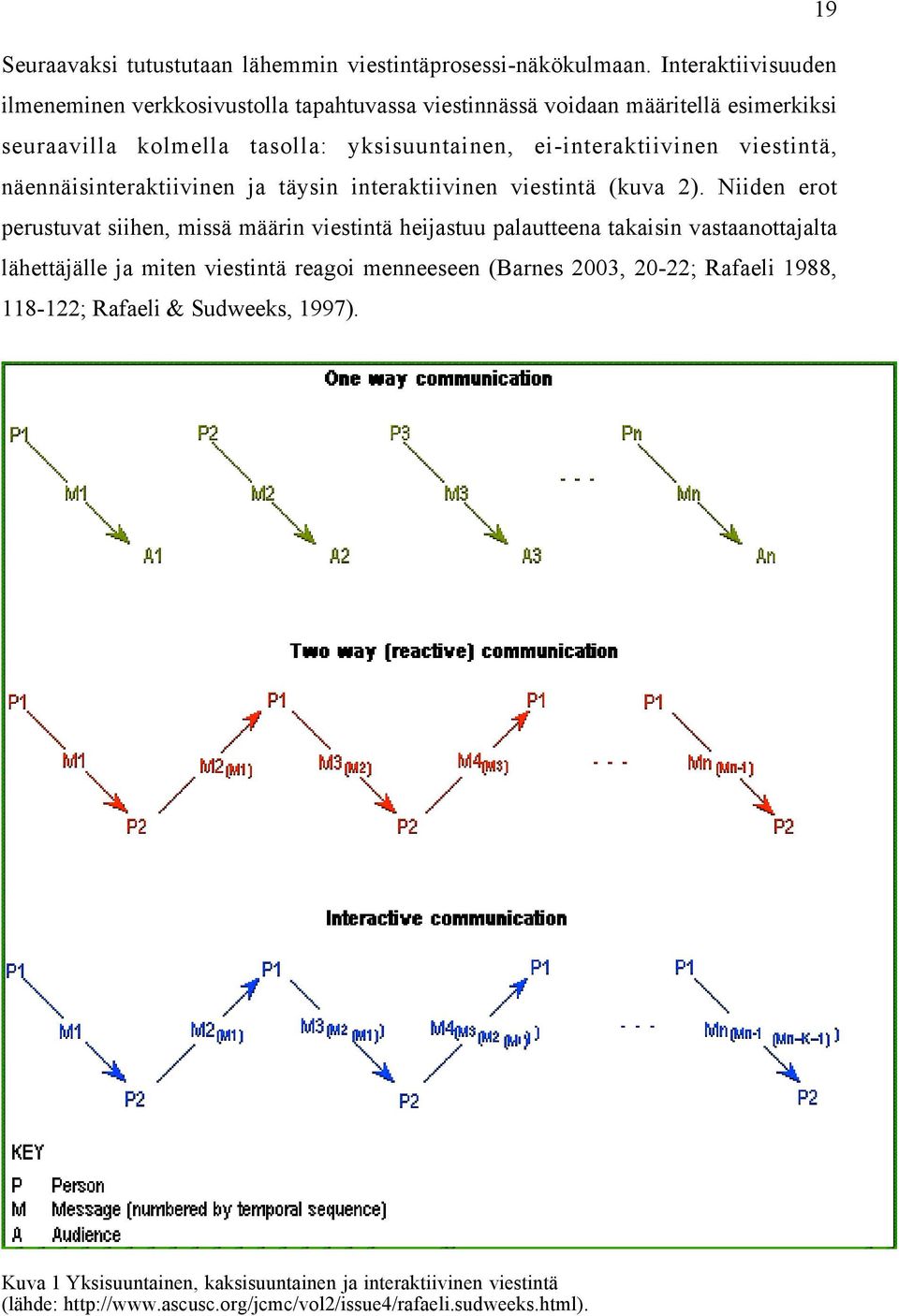 viestintä, näennäisinteraktiivinen ja täysin interaktiivinen viestintä (kuva 2).