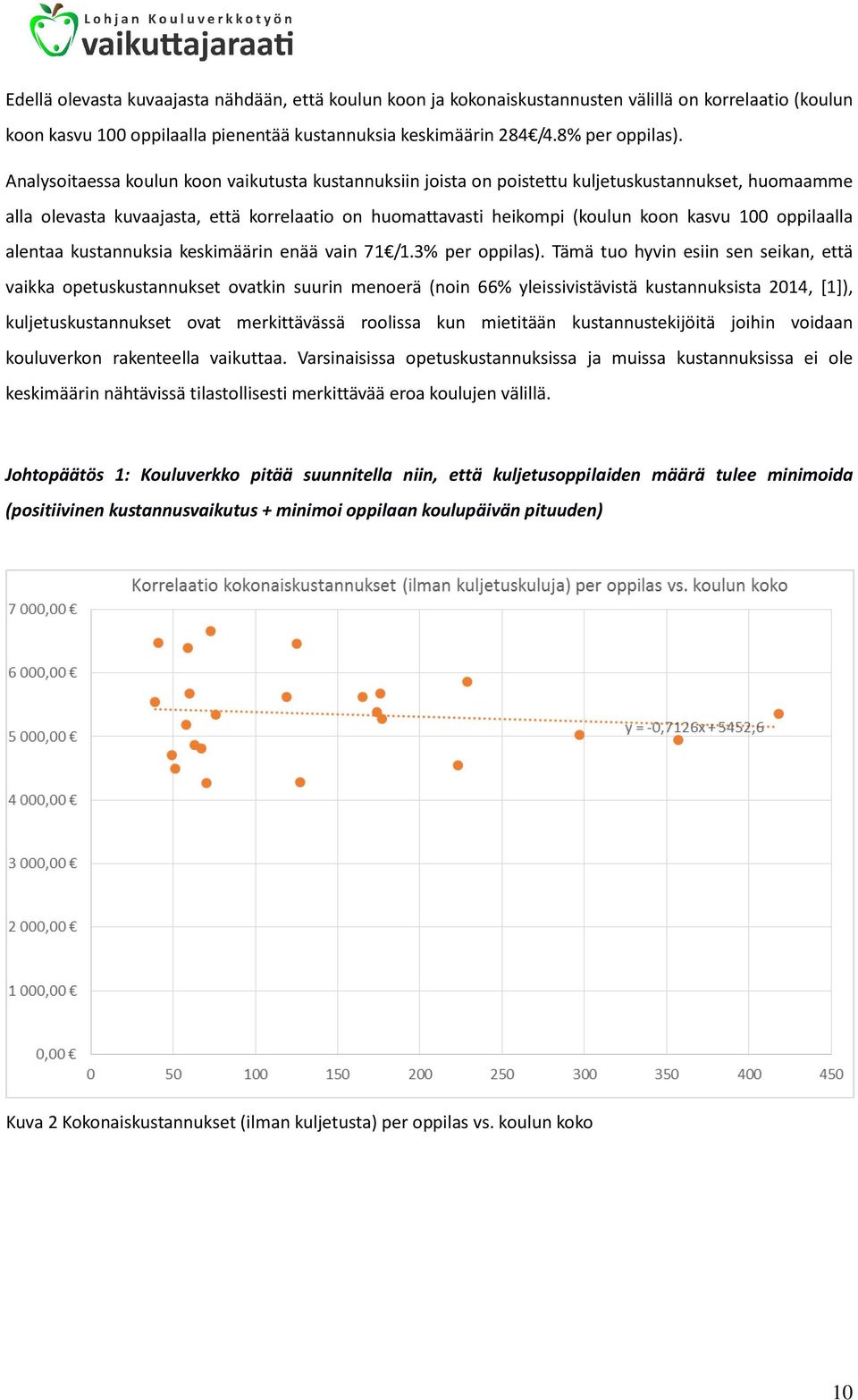 oppilaalla alentaa kustannuksia keskimäärin enää vain 71 /1.3% per oppilas).