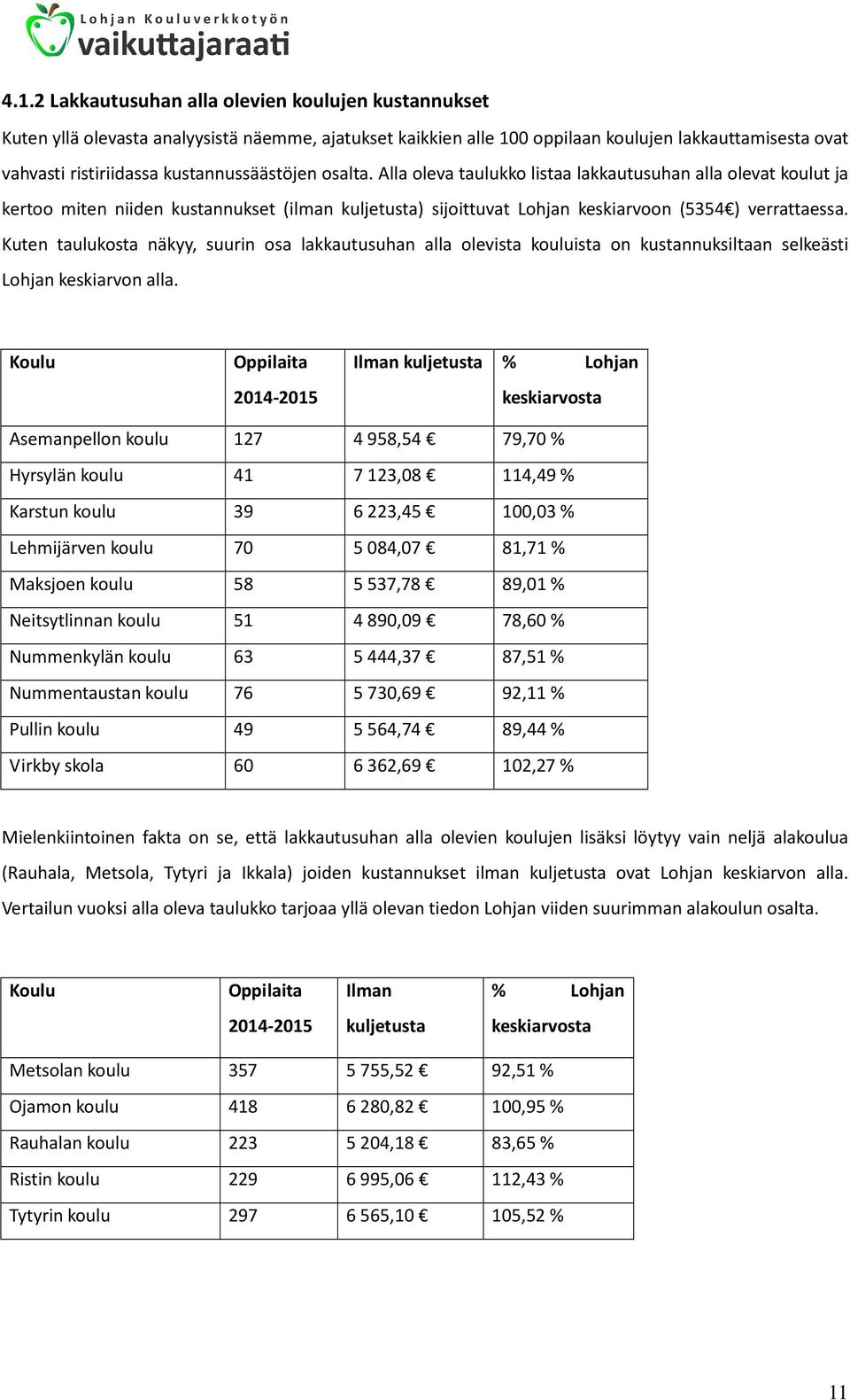 Kuten taulukosta näkyy, suurin osa lakkautusuhan alla olevista kouluista on kustannuksiltaan selkeästi Lohjan keskiarvon alla.