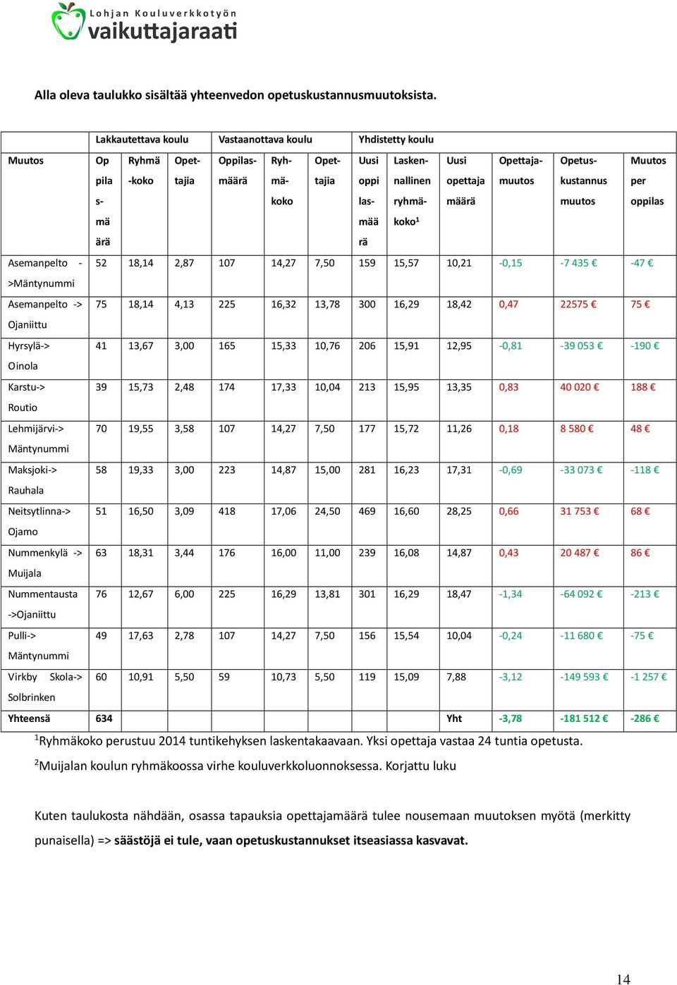 Opettajamuutos Opetuskustannus muutos Muutos per oppilas mä ärä rä 1 Asemanpelto - 52 18,14 2,87 107 14,27 7,50 159 15,57 10,21-0,15-7435 -47 >Mäntynummi Asemanpelto -> 75 18,14 4,13 225 16,32 13,78