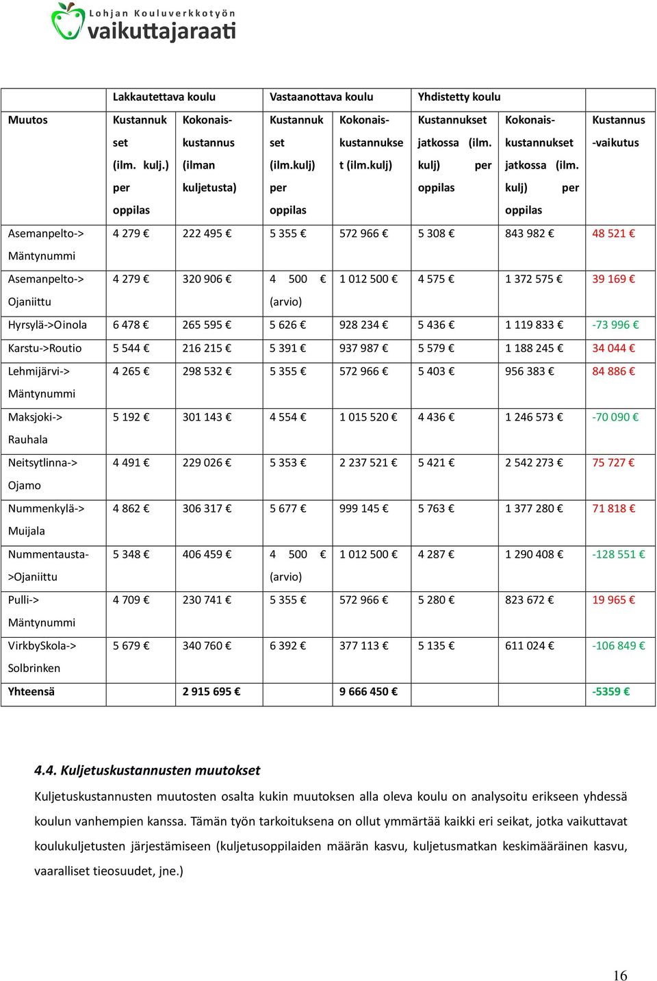 per kuljetusta) per oppilas kulj) per oppilas oppilas oppilas Asemanpelto-> 4279 222495 5355 572 966 5308 843982 48521 Mäntynummi Asemanpelto-> 4279 320906 4 500 1012500 4575 1372 575 39169 Ojaniittu
