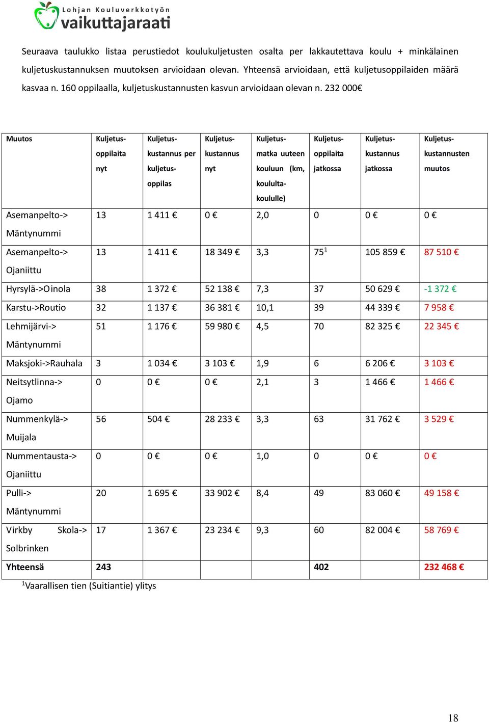 232 000 Muutos Kuljetusoppilaitkustannus Kuljetus- Kuljetus- Kuljetus- Kuljetus- Kuljetus- Kuljetus- per kustannus matka uuteen oppilaita kustannus kustannusten nyt kuljetusoppilas nyt kouluun (km,