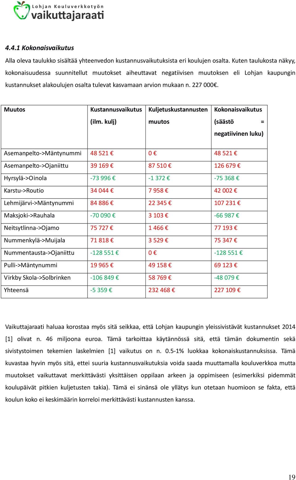 Muutos Kustannusvaikutus Kuljetuskustannusten Kokonaisvaikutus (ilm.