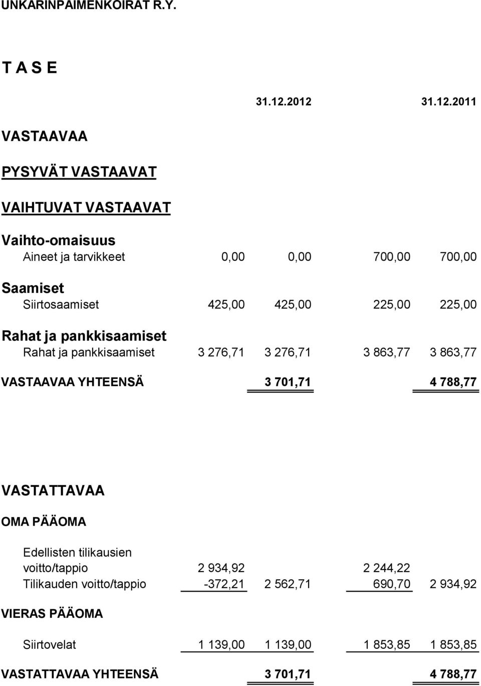 Siirtosaamiset 425,00 425,00 225,00 225,00 Rahat ja pankkisaamiset Rahat ja pankkisaamiset 3 276,71 3 276,71 3 863,77 3 863,77 VASTAAVAA