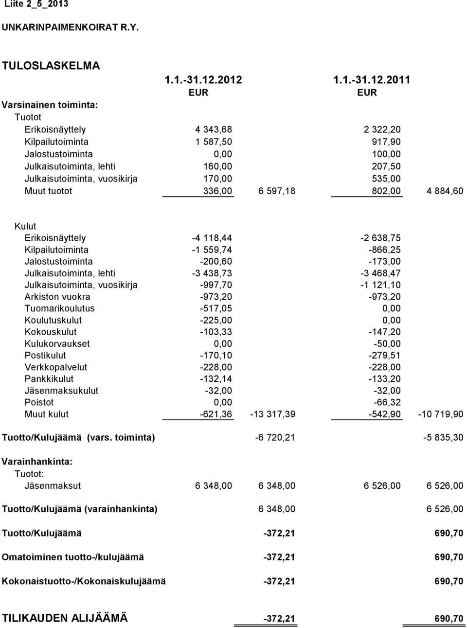 Julkaisutoiminta, vuosikirja 170,00 535,00 Muut tuotot 336,00 6 597,18 802,00 4 884,60 Kulut Erikoisnäyttely -4 118,44-2 638,75 Kilpailutoiminta -1 559,74-866,25 Jalostustoiminta -200,60-173,00