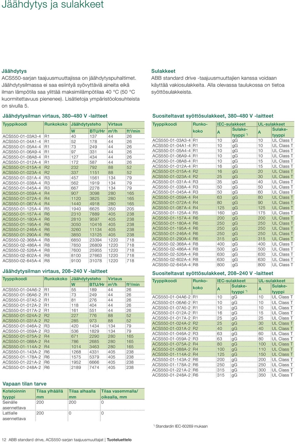 Jäähdytysilman virtaus, 380 480 V -laitteet Tyyppikoodi Runkokoko Jäähdytysteho Virtaus W BTU/Hr m 3 /h ft 3 /min ACS550-01-03A3-4 R1 40 137 44 26 ACS550-01-04A1-4 R1 52 178 44 26 ACS550-01-05A4-4 R1