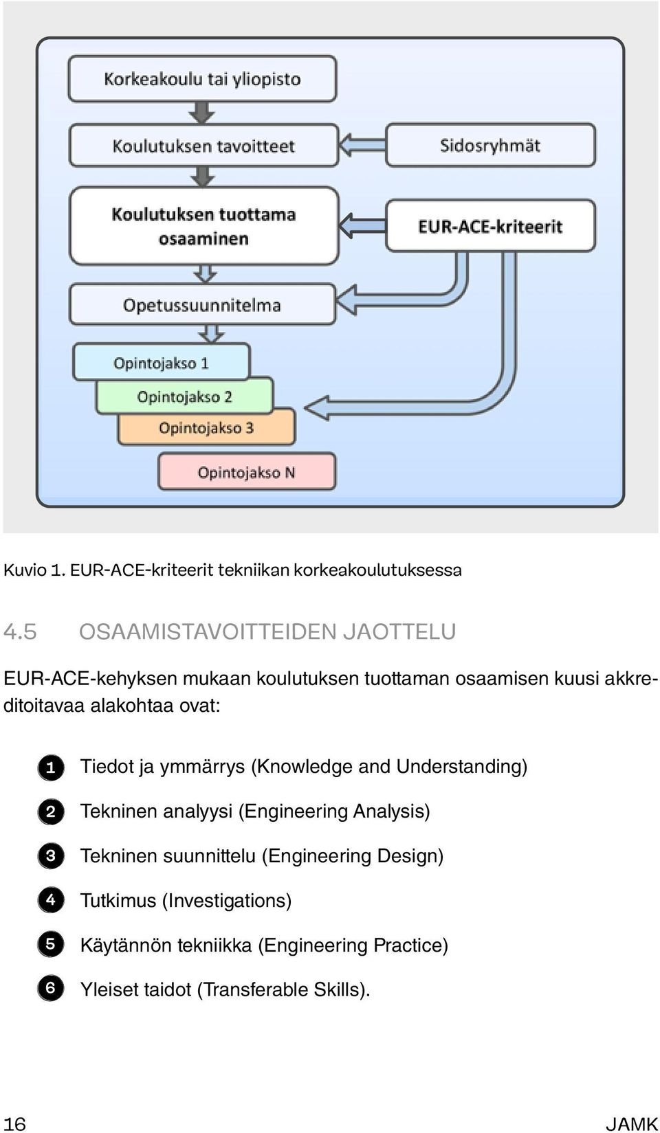 alakohtaa ovat: 1 Tiedot ja ymmärrys (Knowledge and Understanding) 2 3 4 5 6 Tekninen analyysi (Engineering