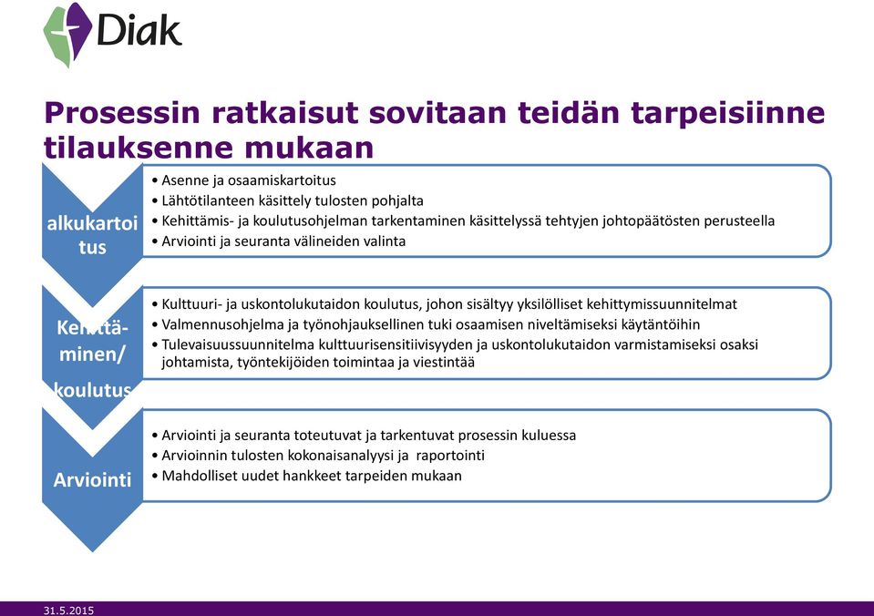 kehittymissuunnitelmat Valmennusohjelma ja työnohjauksellinen tuki osaamisen niveltämiseksi käytäntöihin Tulevaisuussuunnitelma kulttuurisensitiivisyyden ja uskontolukutaidon varmistamiseksi osaksi