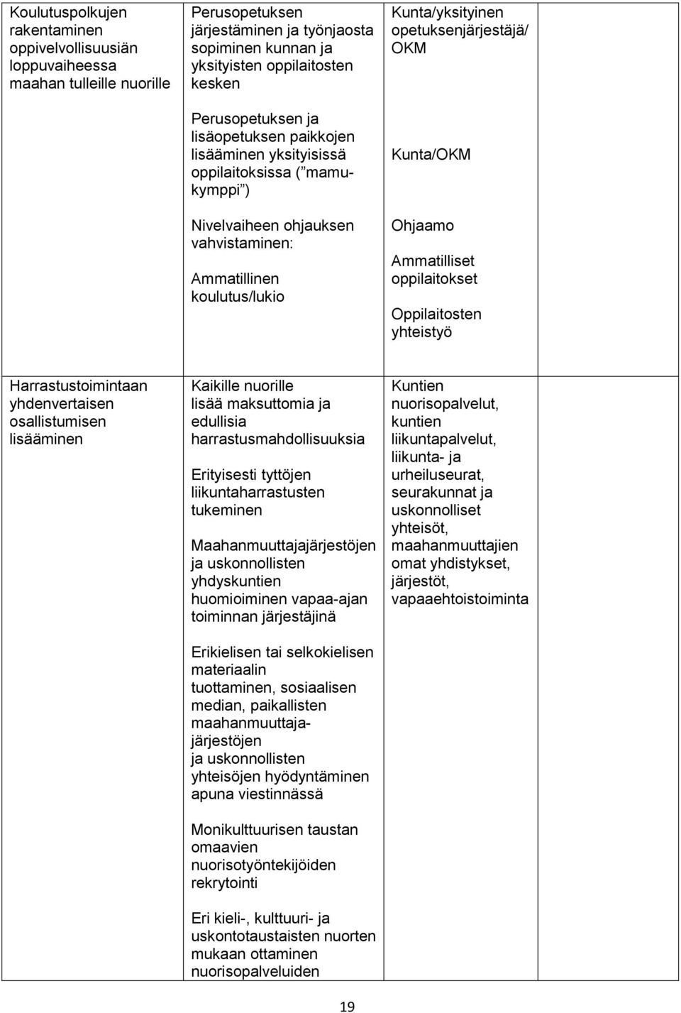 opetuksenjärjestäjä/ OKM Kunta/OKM Ohjaamo Ammatilliset oppilaitokset Oppilaitosten yhteistyö Harrastustoimintaan yhdenvertaisen osallistumisen lisääminen Kaikille nuorille lisää maksuttomia ja