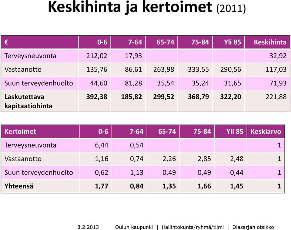 322,20 221,88 Kertoimet 0-6 7-64 65-74 75-84 Yli 85 Keskiarvo Terveysneuvonta 6,44 0,54 1 Vastaanotto 1,16 0,74 2,26 2,85 2,48 1 Suun