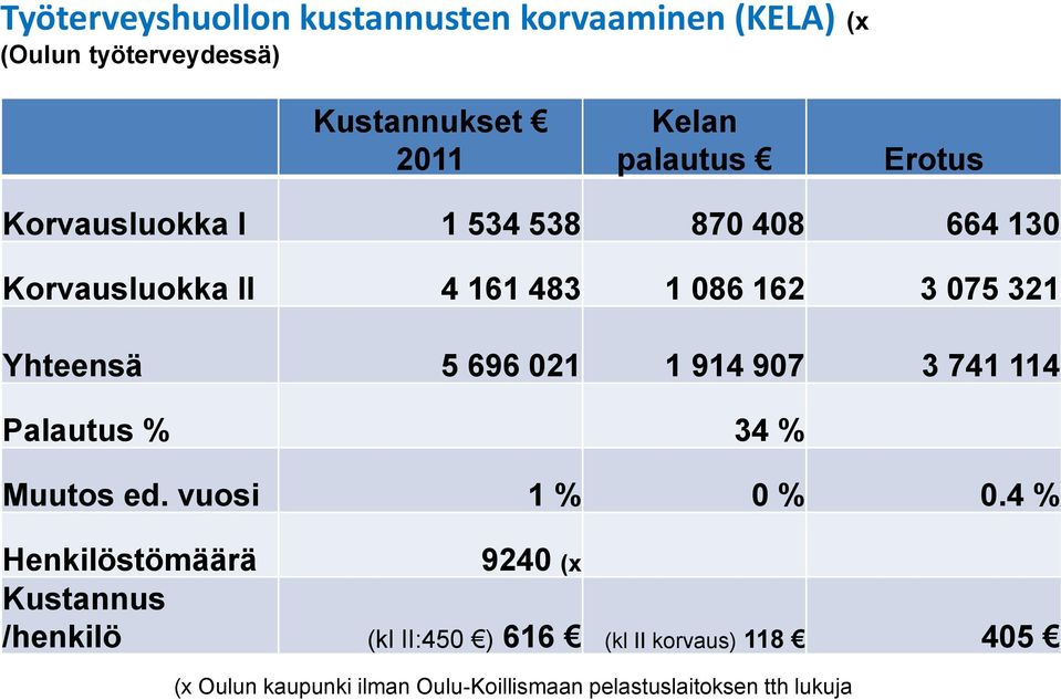 021 1 914 907 3 741 114 Palautus % 34 % Muutos ed. vuosi 1 % 0 % 0.