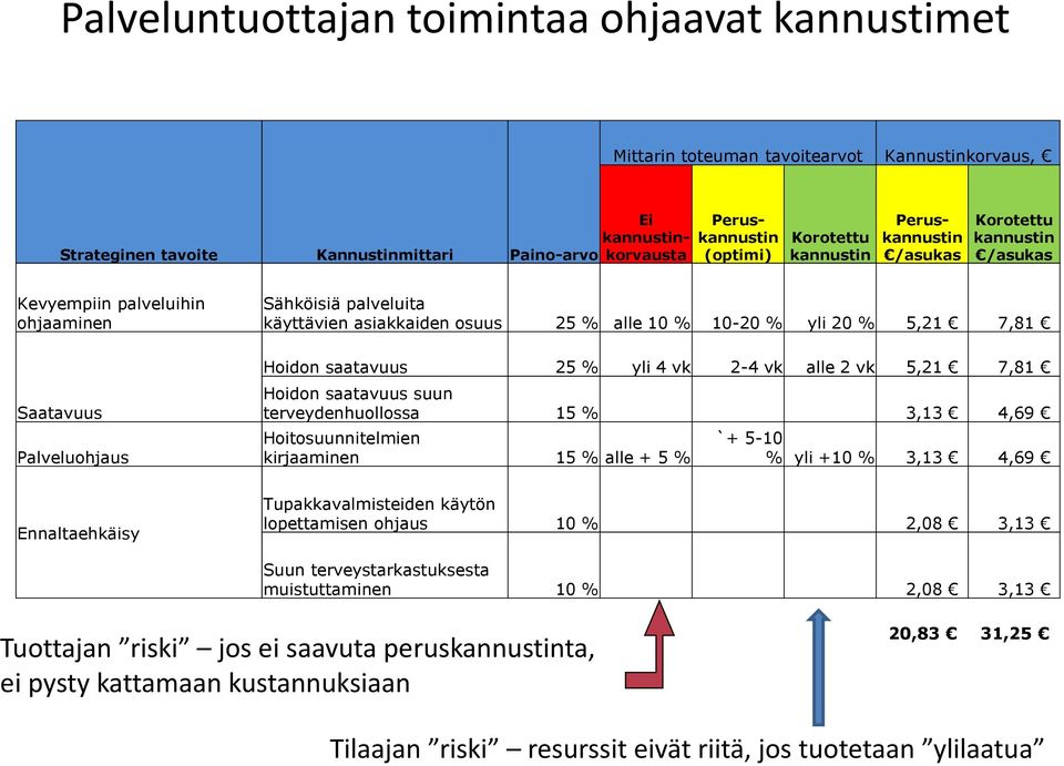 % yli 20 % 5,21 7,81 Hoidon saatavuus 25 % yli 4 vk 2-4 vk alle 2 vk 5,21 7,81 Hoidon saatavuus suun terveydenhuollossa 15 % 3,13 4,69 Hoitosuunnitelmien kirjaaminen 15 % alle + 5 % `+ 5-10 % yli +10