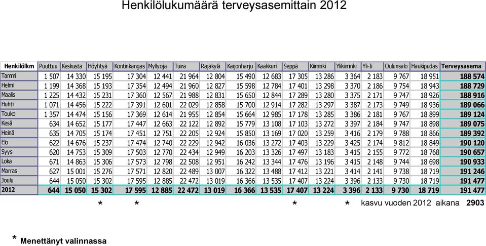 401 13 298 3 370 2 186 9 754 18 943 188 729 Maalis 1 225 14 432 15 231 17 360 12 567 21 988 12 831 15 650 12 844 17 289 13 280 3 375 2 171 9 747 18 926 188 916 Huhti 1 071 14 456 15 222 17 391 12 601