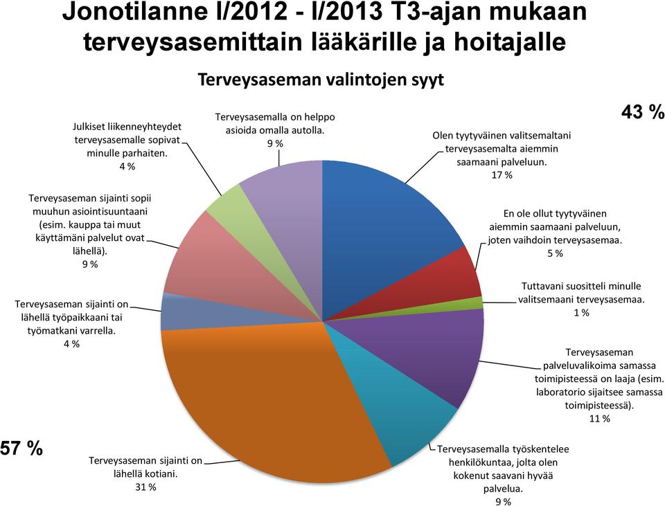 17 % 43 % Terveysaseman sijainti on lähellä työpaikkaani tai työmatkani varrella. 4 % 57 % Terveysaseman sijainti sopii muuhun asiointisuuntaani (esim.