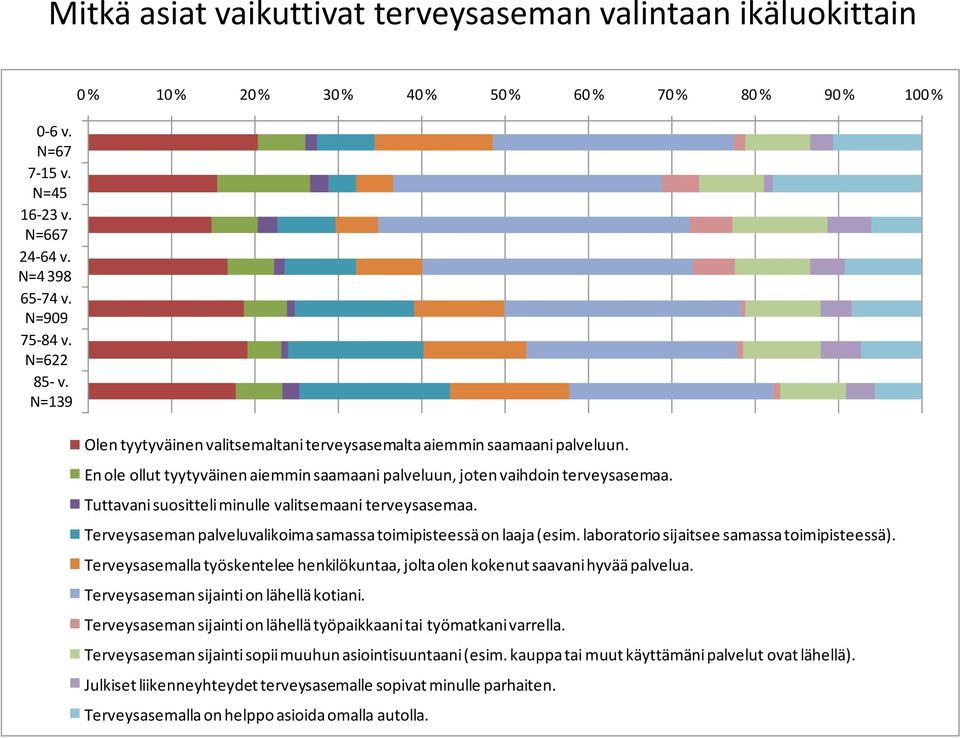 En ole ollut tyytyväinen aiemmin saamaani palveluun, joten vaihdoin terveysasemaa. Tuttavani suositteli minulle valitsemaani terveysasemaa.