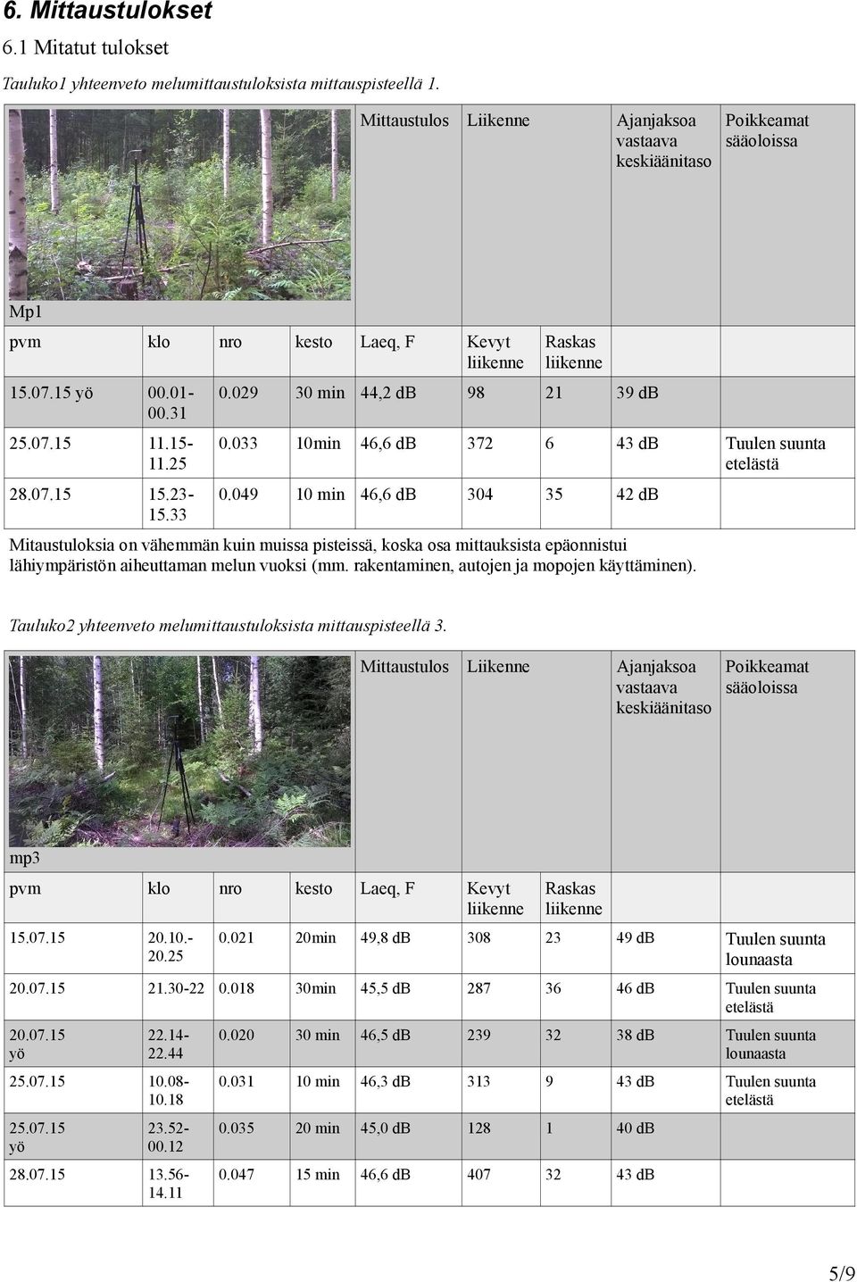 33 Raskas liikenne 0.029 30 min 44,2 db 98 21 39 db 0.033 10min 46,6 db 372 6 43 db Tuulen suunta etelästä 0.