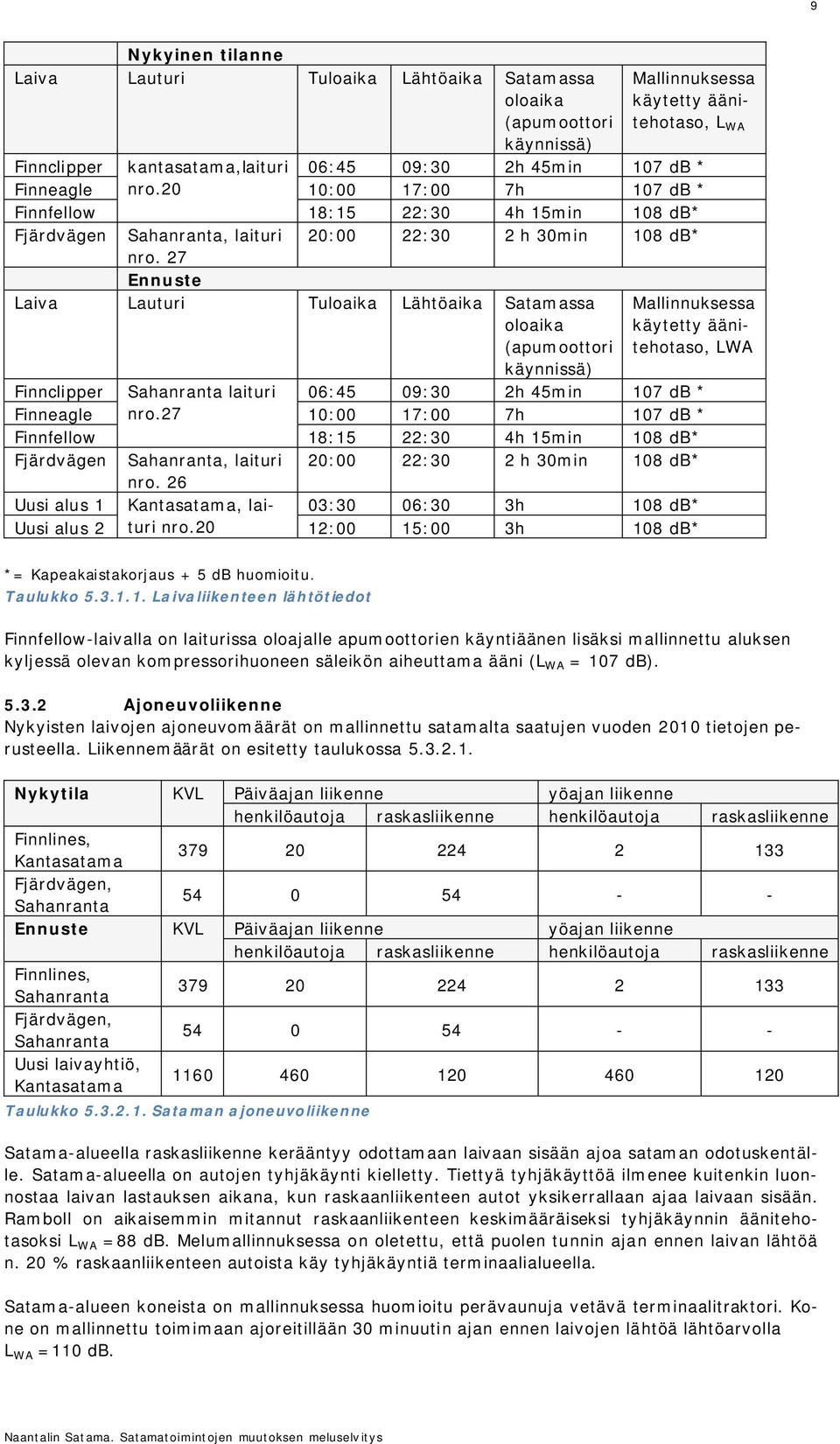 27 Ennuste Laiva Lauturi Tuloaika Lähtöaika Satamassa oloaika (apumoottori Mallinnuksessa käytetty äänitehotaso, LWA käynnissä) Finnclipper Sahanranta laituri 06:45 09:30 2h 45min 107 db * Finneagle