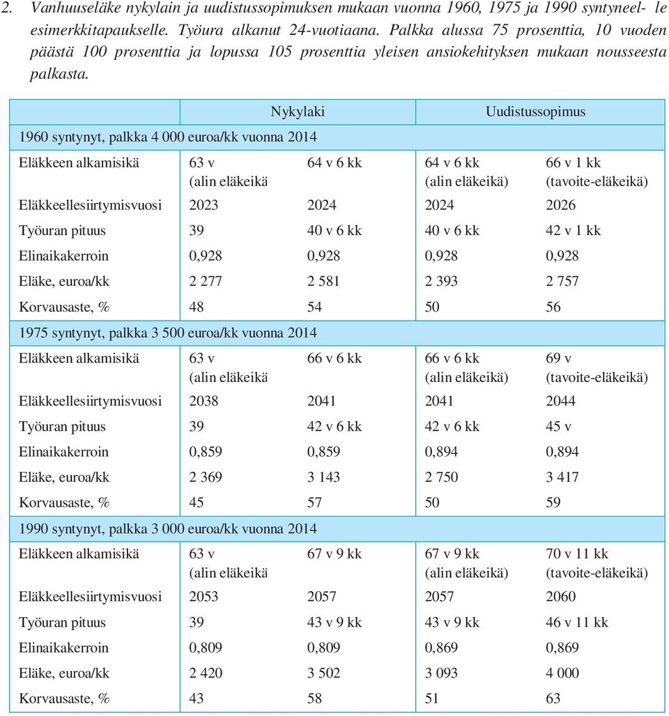 Työuran pituus 39 40 v 6 kk 40 v 6 kk 42 v 1 kk Eläke, euroa/kk 2 277 2 581 2 393 2 757 Korvausaste, % 48 54 50 56 Työuran pituus 39 42 v 6 kk 42 v 6 kk 45