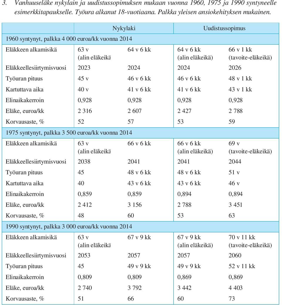 Työuran pituus 45 v 46 v 6 kk 46 v 6 kk 48 v 1 kk Kartuttava aika 40 v 41 v 6 kk 41 v 6 kk 43 v 1 kk Eläke, euroa/kk 2 316 2 607 2 427 2 788 Korvausaste, %