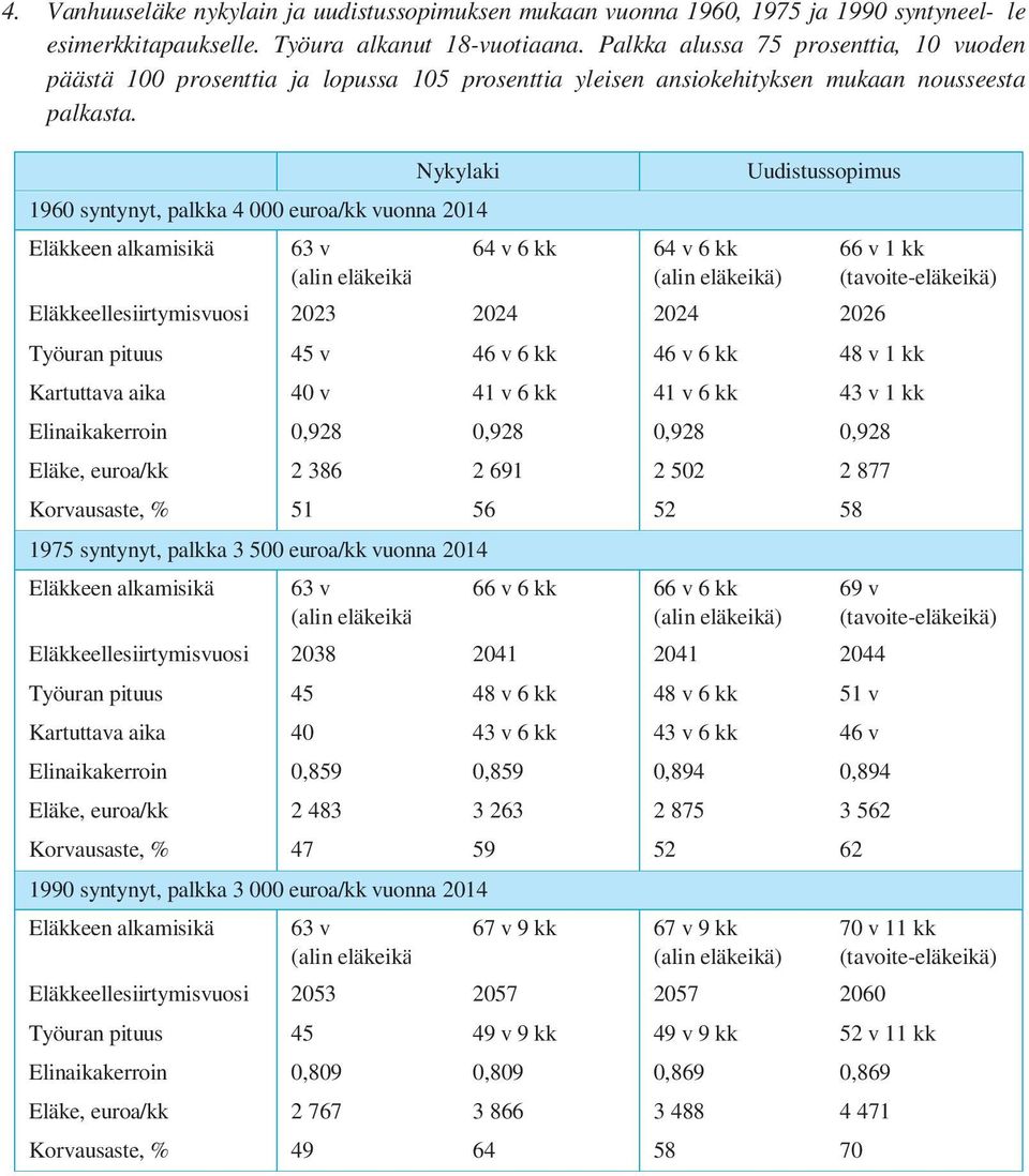 Työuran pituus 45 v 46 v 6 kk 46 v 6 kk 48 v 1 kk Kartuttava aika 40 v 41 v 6 kk 41 v 6 kk 43 v 1 kk Eläke, euroa/kk 2 386 2 691 2 502 2 877 Korvausaste, % 51 56 52 58 Työuran