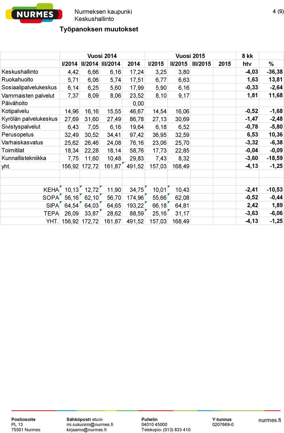 16,06-0,52-1,68 Kyrölän palvelukeskus 27,69 31,60 27,49 86,78 27,13 30,69-1,47-2,48 Sivistyspalvelut 6,43 7,05 6,16 19,64 6,18 6,52-0,78-5,80 Perusopetus 32,49 30,52 34,41 97,42 36,95 32,59 6,53