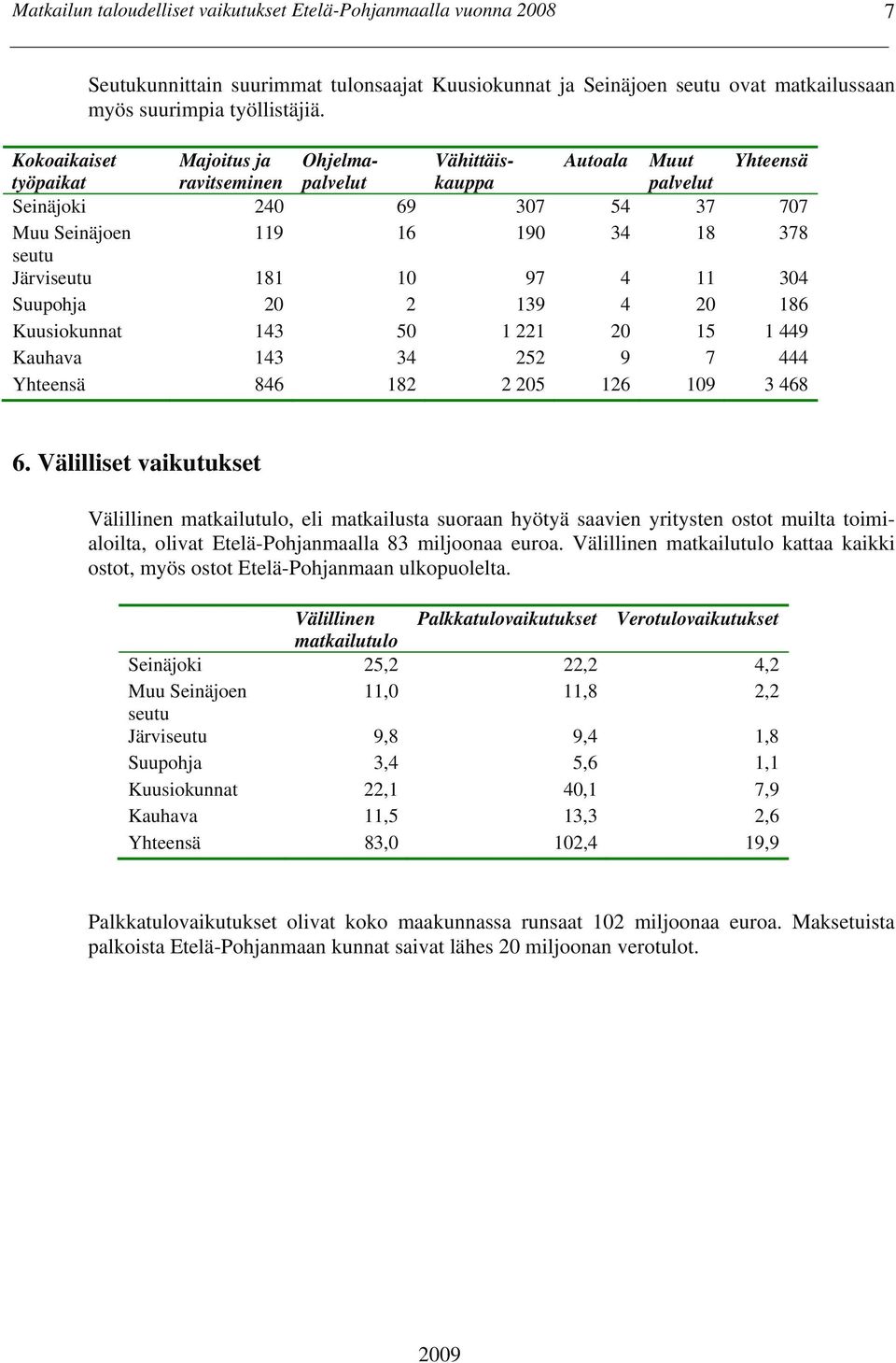 10 97 4 11 304 Suupohja 20 2 139 4 20 186 Kuusiokunnat 143 50 1 221 20 15 1 449 Kauhava 143 34 252 9 7 444 Yhteensä 846 182 2 205 126 109 3 468 6.